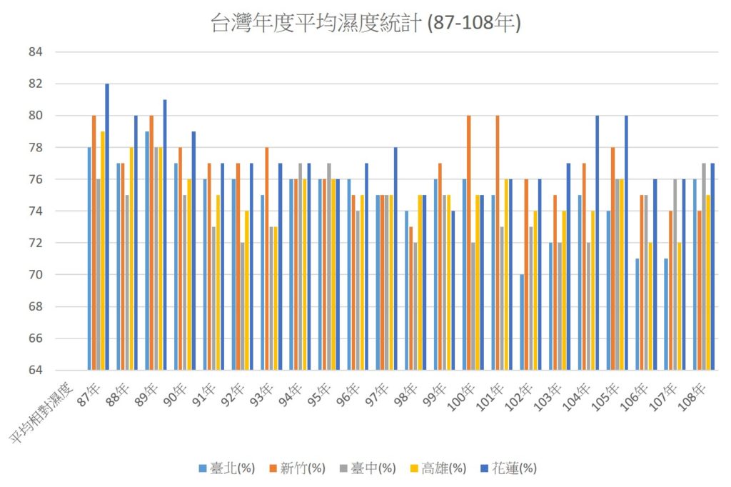 台灣年度平均濕度統計