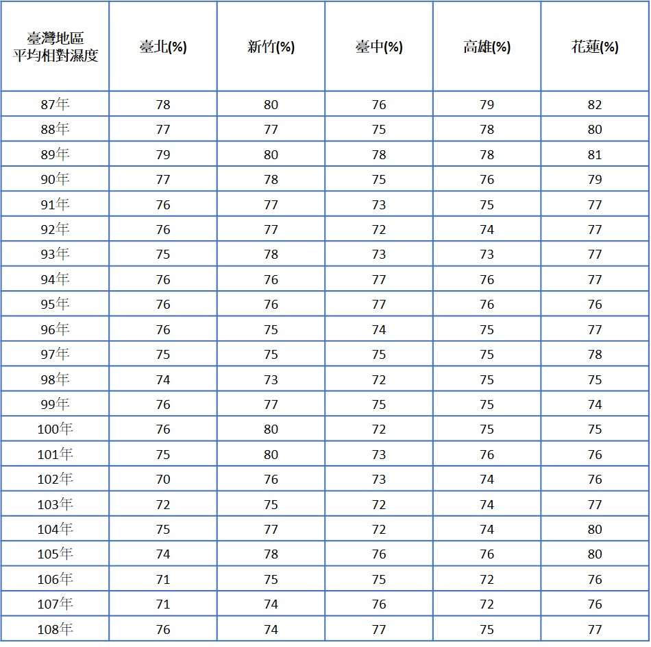 台灣年度平均濕度統計表格