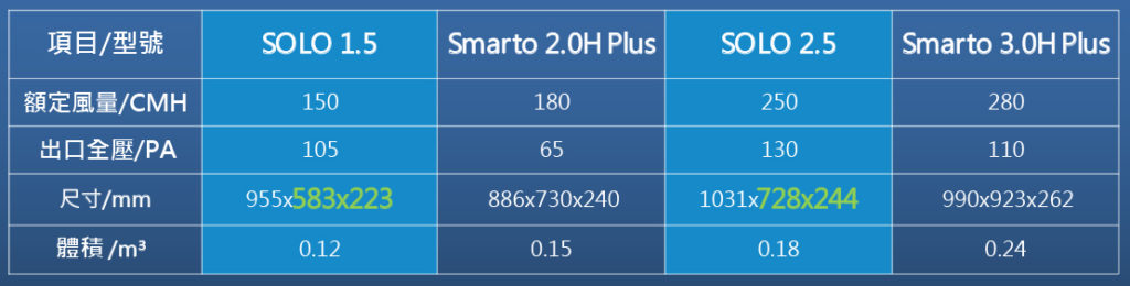 Broan 美國百朗 Solo系列全熱交換器與上一代 Smarto系列全熱交換器之比較表
