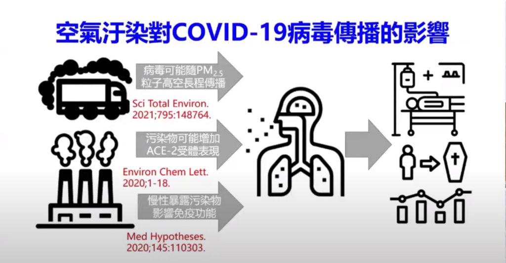 空氣汙染對Covid-19病毒傳播的影響